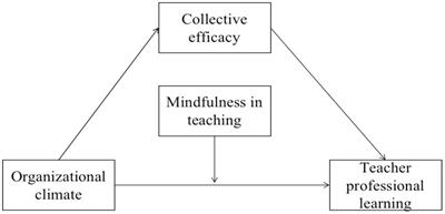 Organizational climate of kindergartens and teacher professional learning: mediating effect of teachers’ collective efficacy and moderating effect of mindfulness in teaching